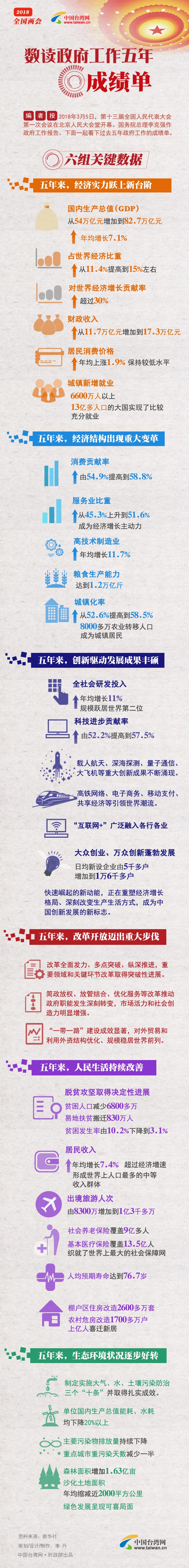 數讀政府工作五年成績單 數讀政府工作五年成績單
