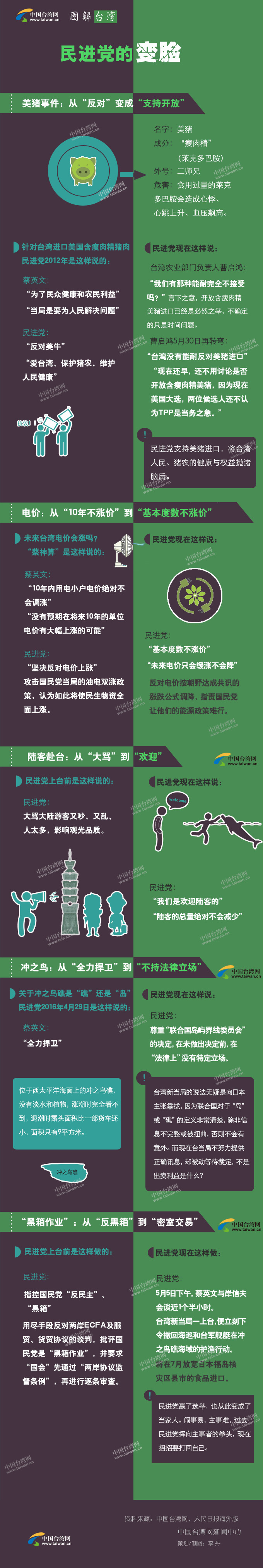 圖解:民進黨的變臉 圖解:民進黨的變臉