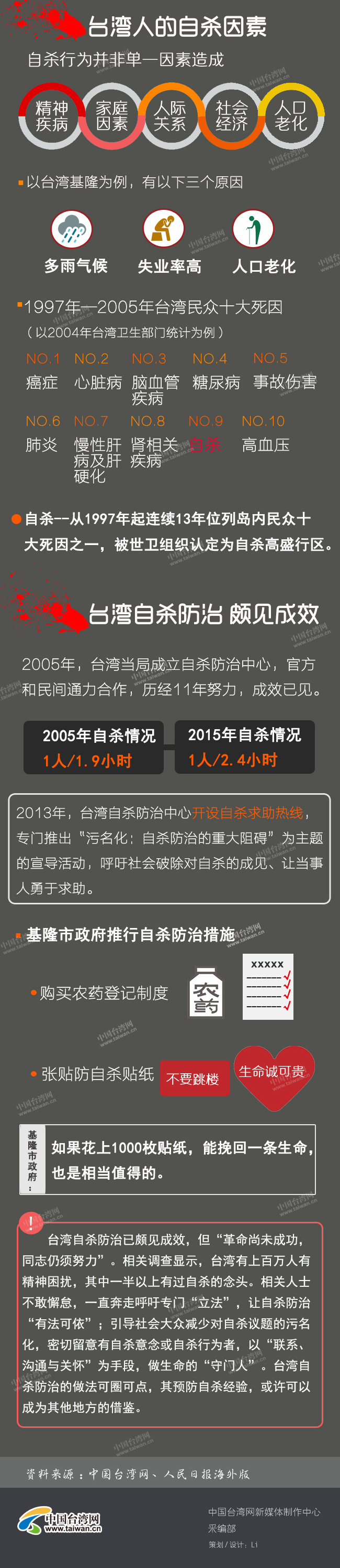 臺灣是如何預防自殺的 臺灣是如何預防自殺的