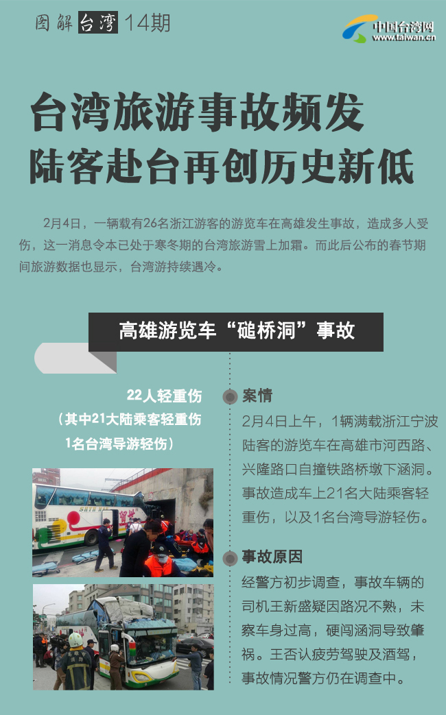 臺灣旅游事故頻發 陸客赴臺再創歷史新低 臺灣旅游事故頻發 陸客赴臺再創歷史新低