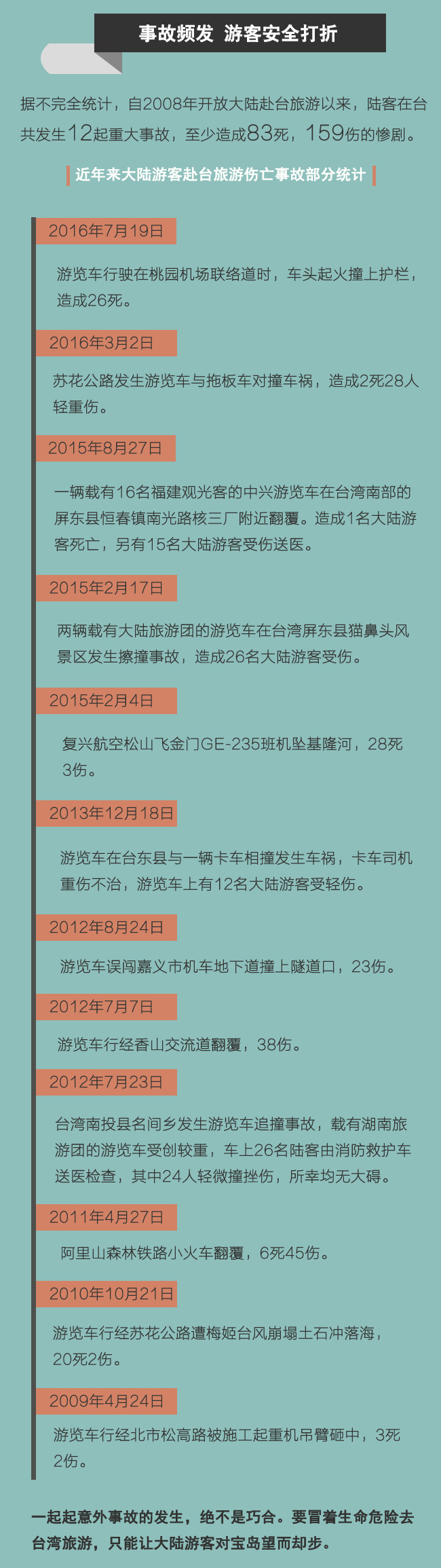 臺灣旅游事故頻發 陸客赴臺再創歷史新低 臺灣旅游事故頻發 陸客赴臺再創歷史新低