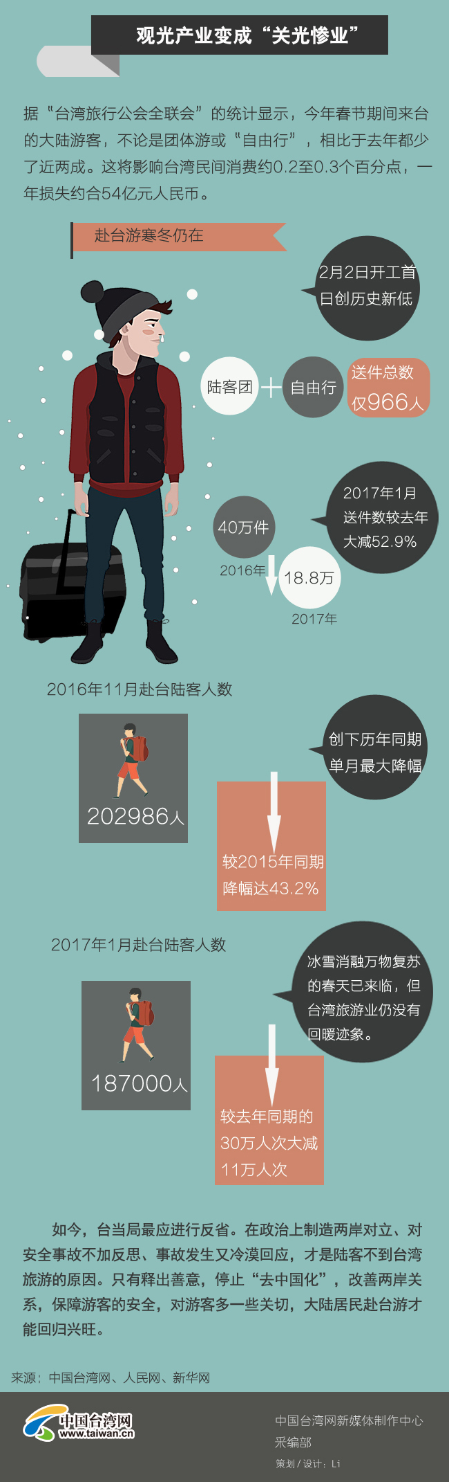 臺灣旅游事故頻發 陸客赴臺再創歷史新低 臺灣旅游事故頻發 陸客赴臺再創歷史新低