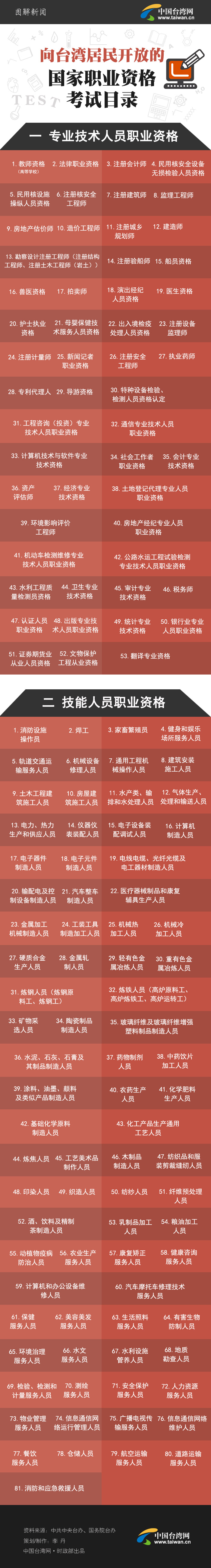 向臺灣居民開放的國家職業資格考試目錄 向臺灣居民開放的國家職業資格考試目錄