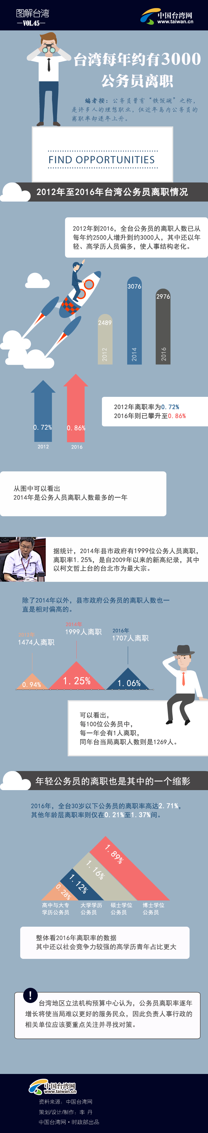 臺灣每年約有3000公務員離職 臺灣每年約有3000公務員離職
