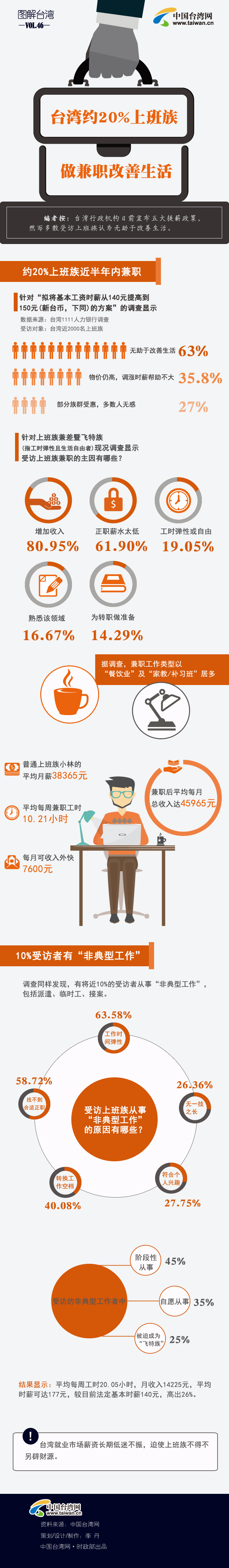 臺灣約20%上班族做兼職改善生活 臺灣約20%上班族做兼職改善生活