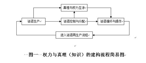 圖一 權力與真理(知識)的建構流程簡易圖 圖一 權力與真理(知識)的建構流程簡易圖