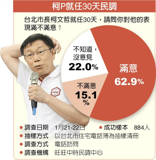 柯文哲就職30天民調。