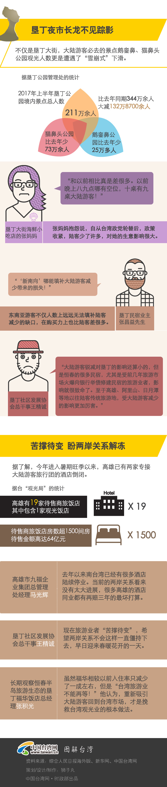 臺灣觀光熱潮大減　旅游業者苦撐待變