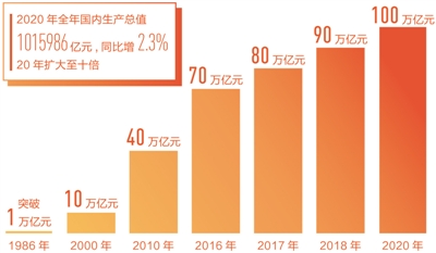 2.3%，了不起的正增長�。ń洕路轿�2020怎么看）