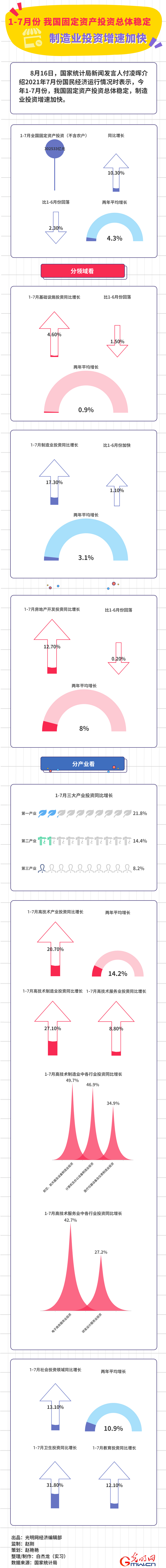 數據圖解丨1-7月份我國固定資產投資總體穩定 制造業投資增速加快